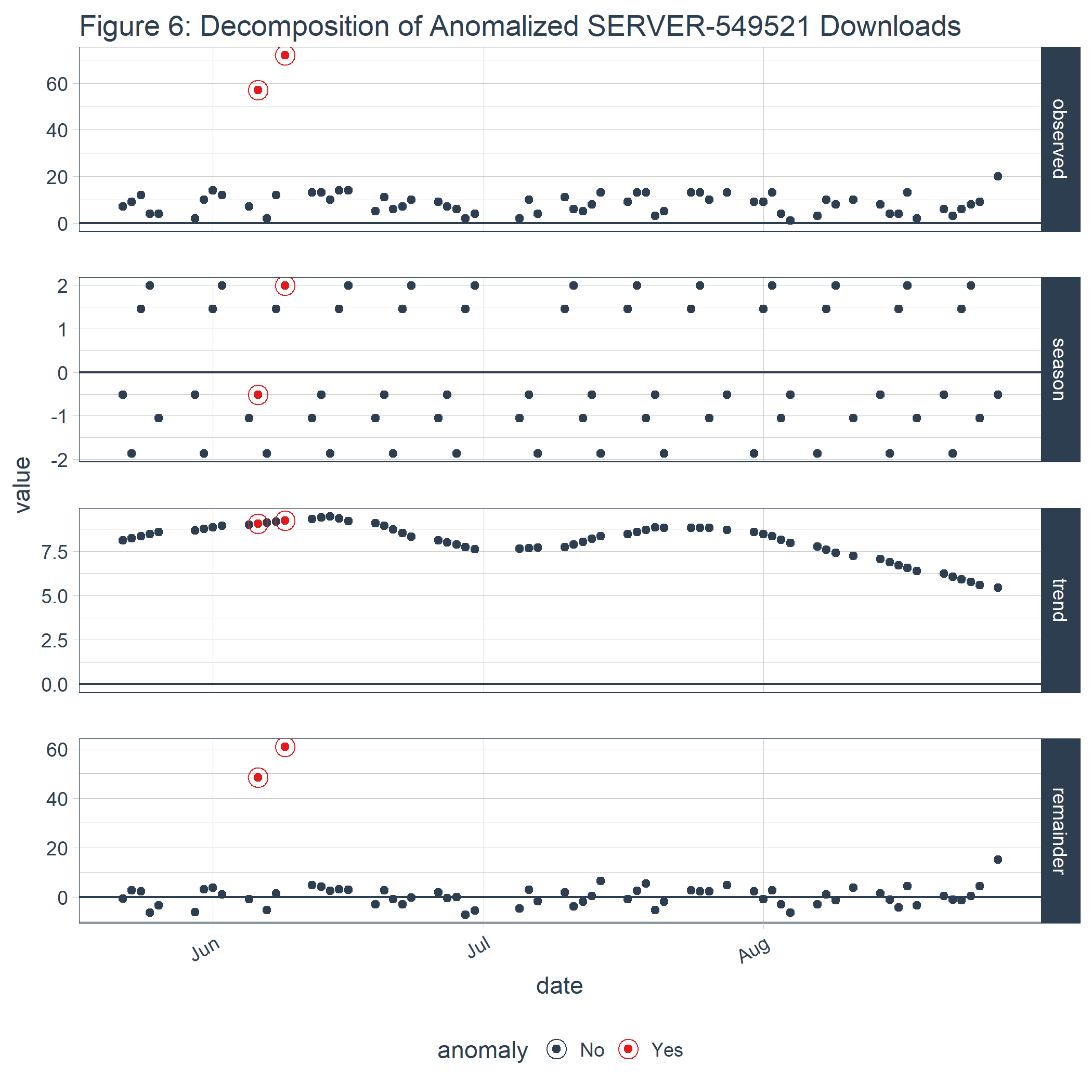 Figure 6: Decomposition of Anomalized SERVER-549521 Downloads