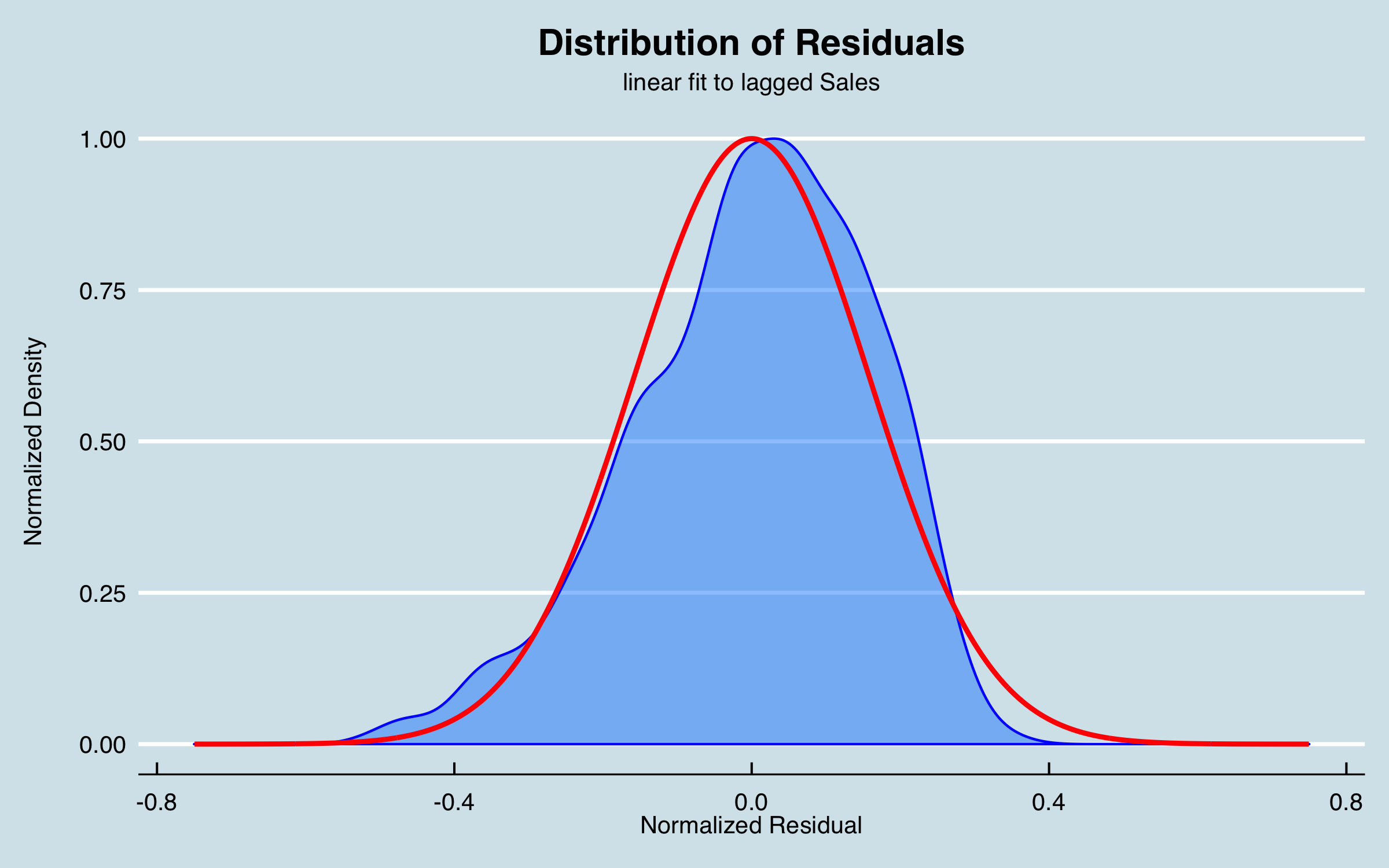 Neural time series