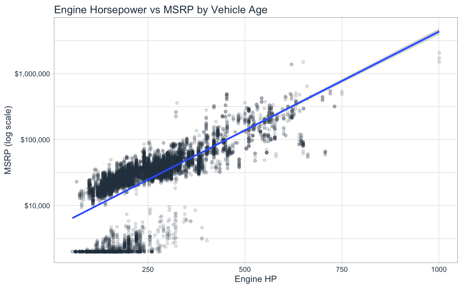 plot of chunk engine_hp_vs_msrp