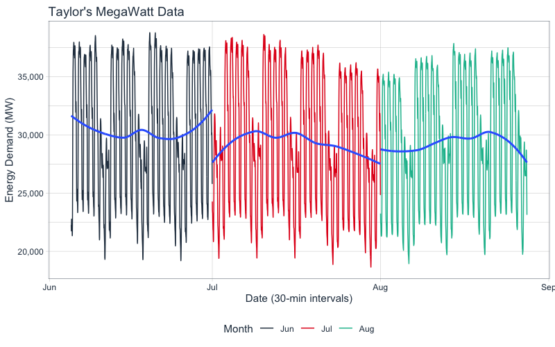 Plot of the HHGG time series (dotted line)