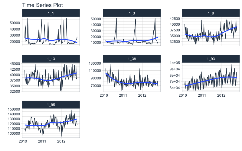 Time Series Plot