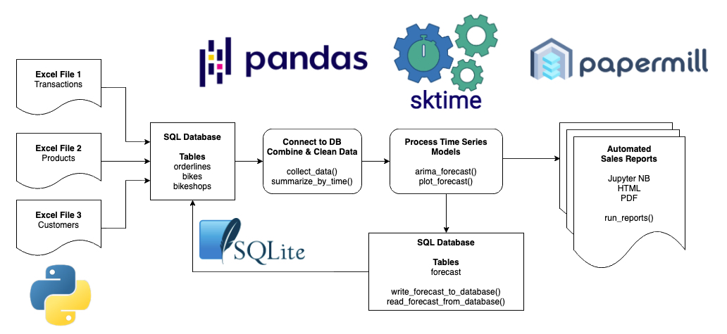 Python for Data Science Automation